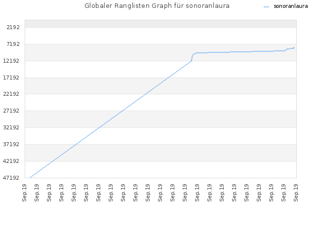 Globaler Ranglisten Graph für sonoranlaura
