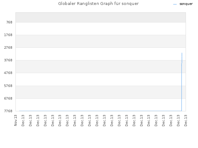 Globaler Ranglisten Graph für sonquer
