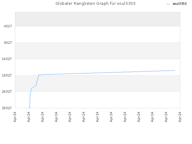 Globaler Ranglisten Graph für soul3355