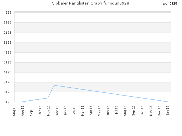 Globaler Ranglisten Graph für soun0928