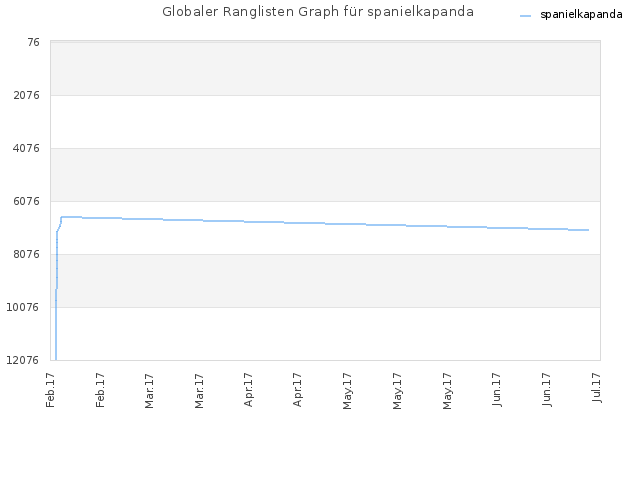 Globaler Ranglisten Graph für spanielkapanda