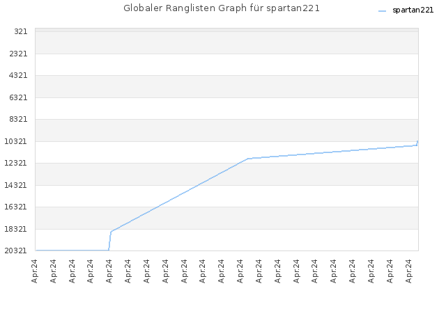 Globaler Ranglisten Graph für spartan221