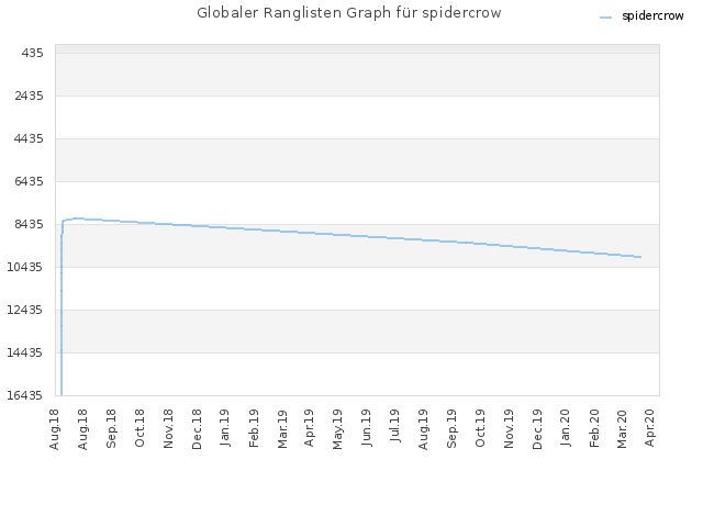 Globaler Ranglisten Graph für spidercrow
