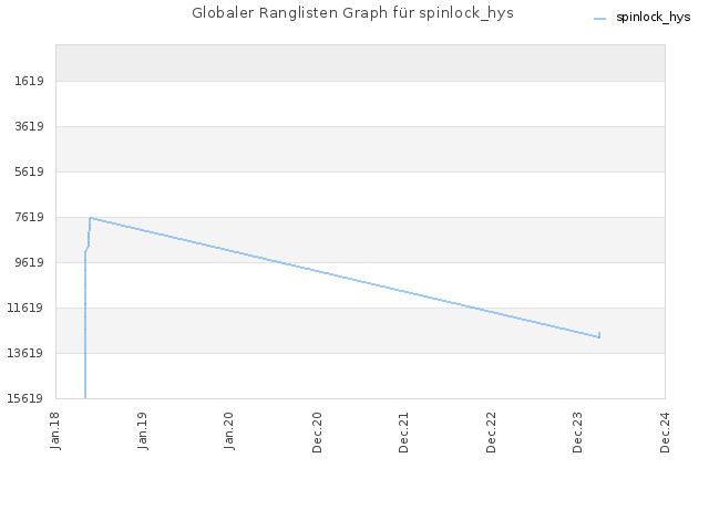 Globaler Ranglisten Graph für spinlock_hys