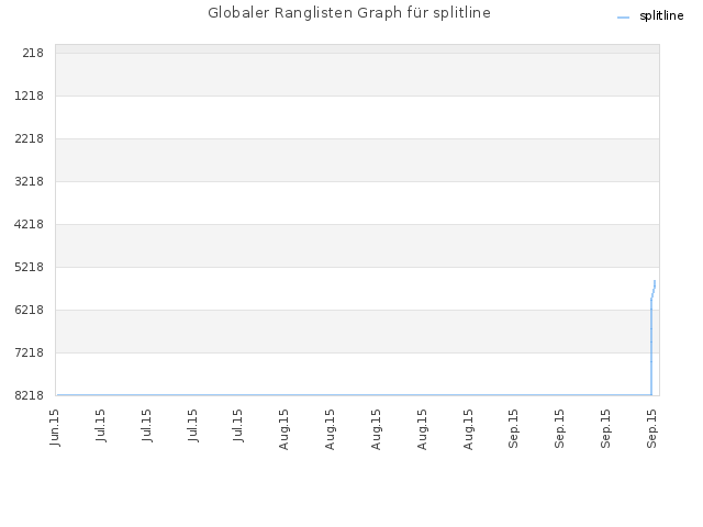 Globaler Ranglisten Graph für splitline