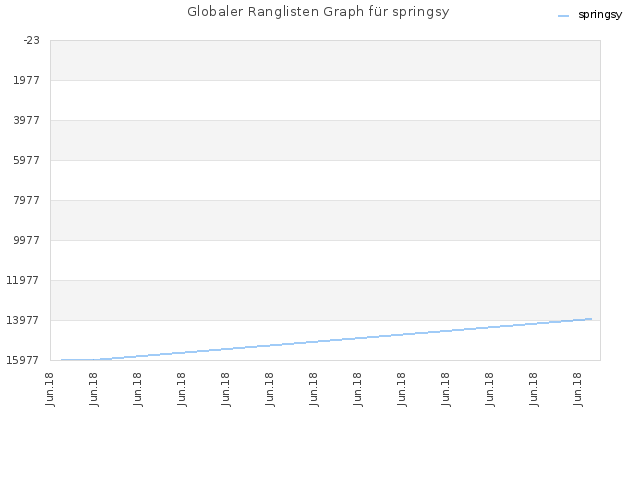 Globaler Ranglisten Graph für springsy