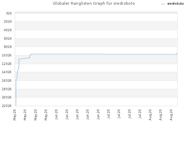 Globaler Ranglisten Graph für sredroboto