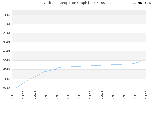Globaler Ranglisten Graph für srh150030