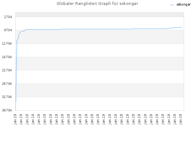 Globaler Ranglisten Graph für sskongar