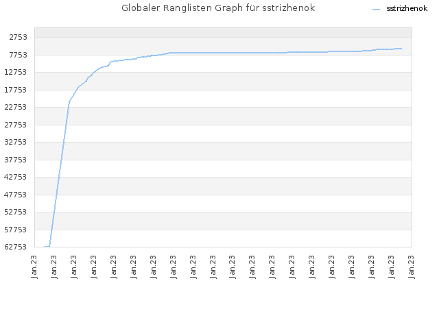 Globaler Ranglisten Graph für sstrizhenok