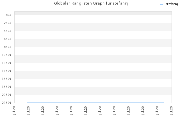 Globaler Ranglisten Graph für stefannj