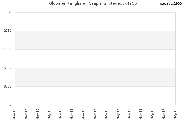 Globaler Ranglisten Graph für stevebox1955
