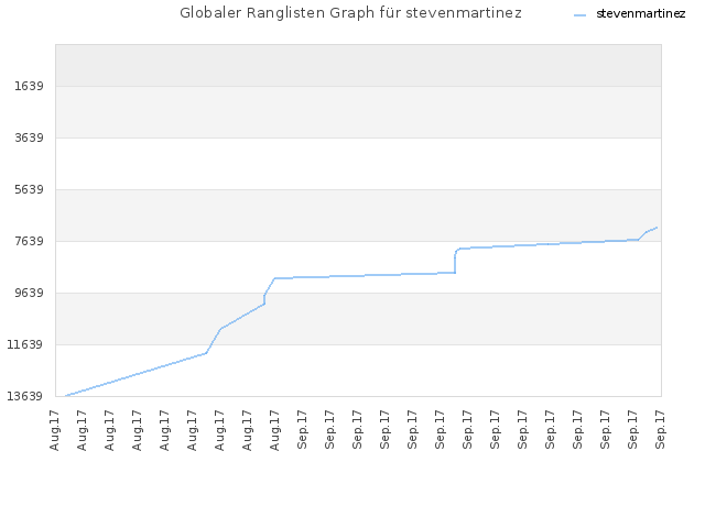 Globaler Ranglisten Graph für stevenmartinez