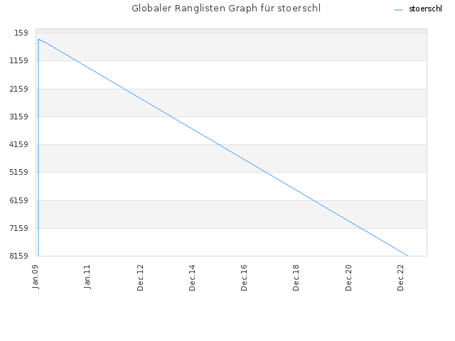 Globaler Ranglisten Graph für stoerschl