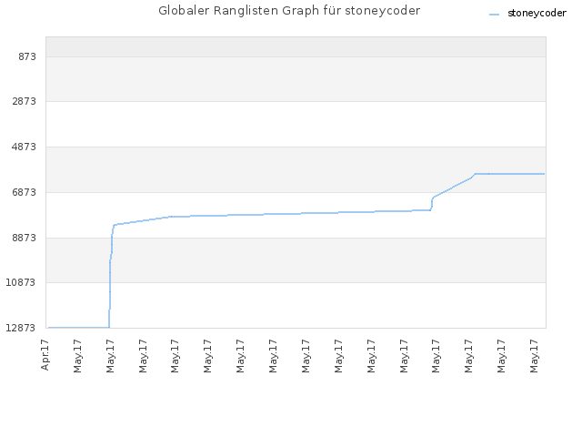 Globaler Ranglisten Graph für stoneycoder