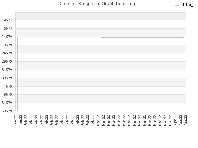 Globaler Ranglisten Graph für string_