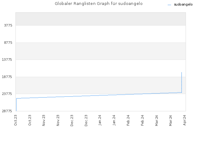 Globaler Ranglisten Graph für sudoangelo