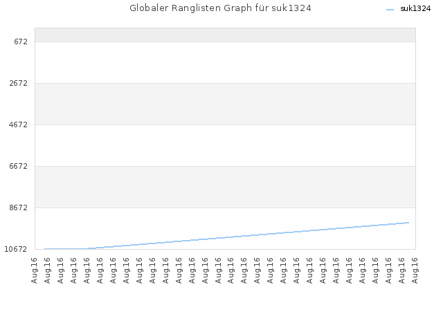Globaler Ranglisten Graph für suk1324