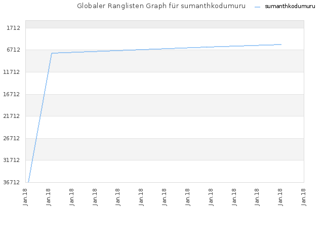 Globaler Ranglisten Graph für sumanthkodumuru