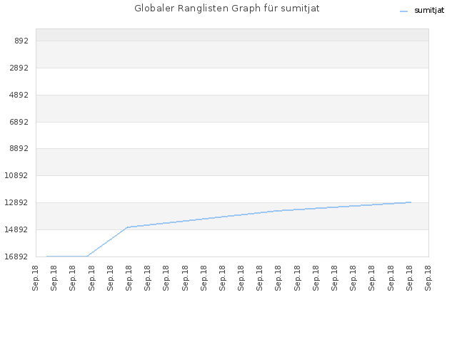 Globaler Ranglisten Graph für sumitjat