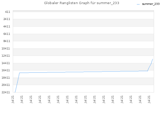 Globaler Ranglisten Graph für summer_233