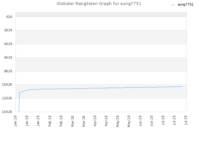 Globaler Ranglisten Graph für sung7751