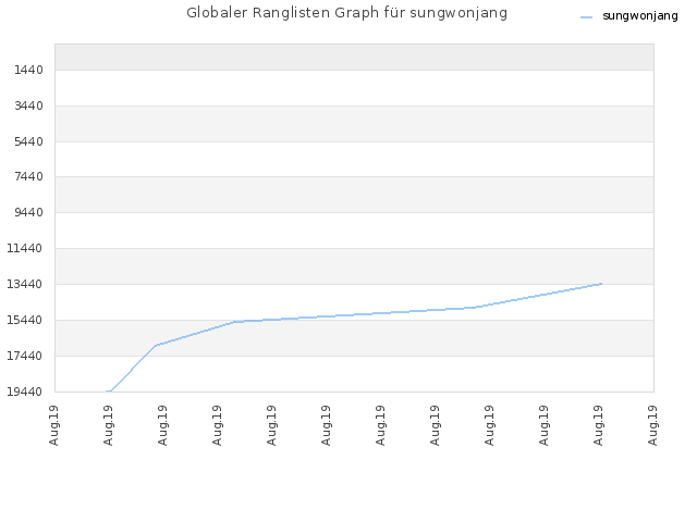 Globaler Ranglisten Graph für sungwonjang