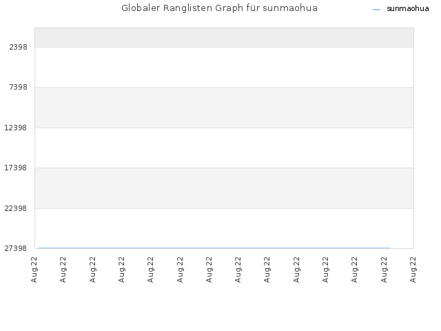 Globaler Ranglisten Graph für sunmaohua