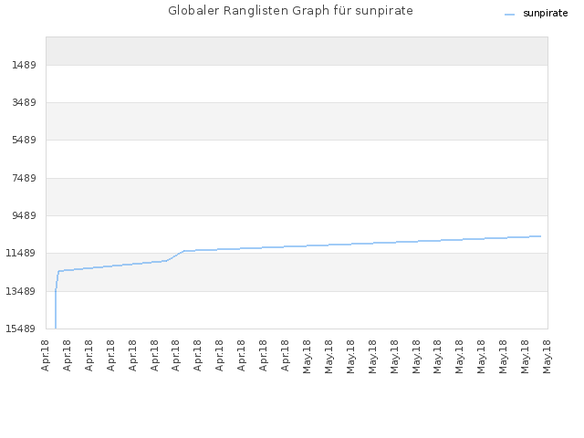 Globaler Ranglisten Graph für sunpirate
