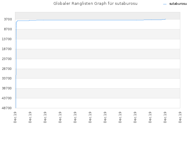Globaler Ranglisten Graph für sutaburosu