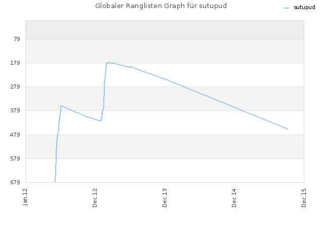 Globaler Ranglisten Graph für sutupud
