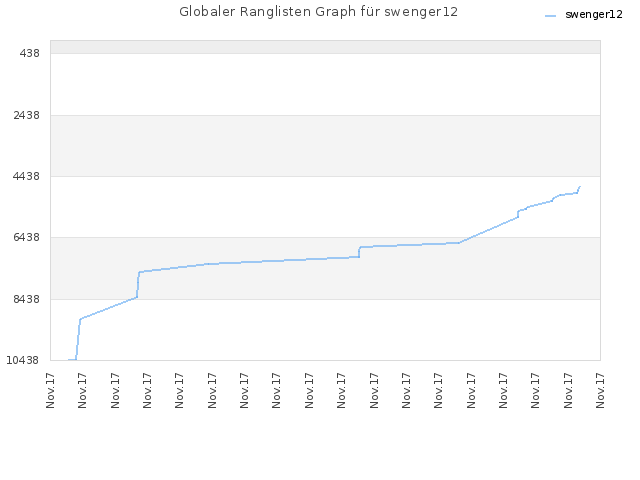 Globaler Ranglisten Graph für swenger12
