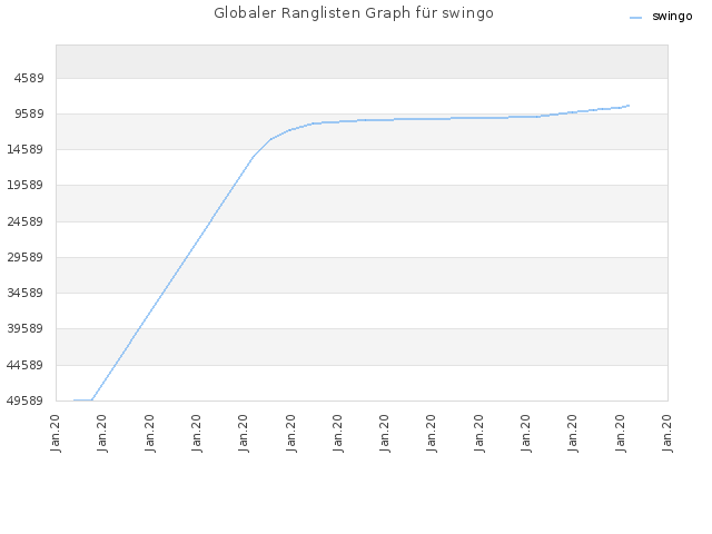 Globaler Ranglisten Graph für swingo