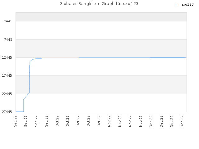 Globaler Ranglisten Graph für sxq123