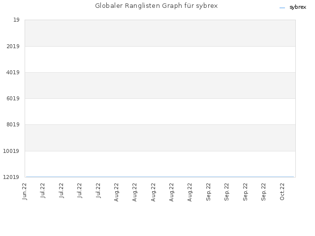 Globaler Ranglisten Graph für sybrex