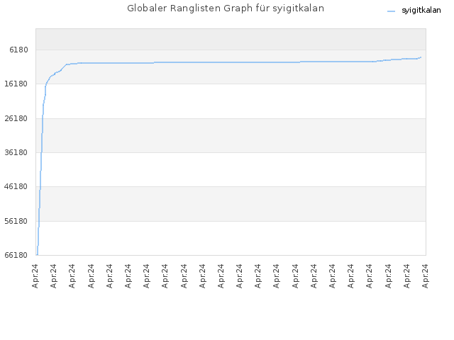 Globaler Ranglisten Graph für syigitkalan