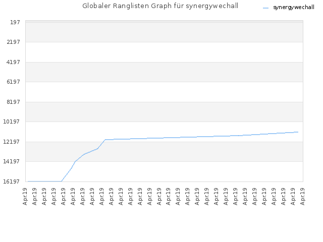 Globaler Ranglisten Graph für synergywechall
