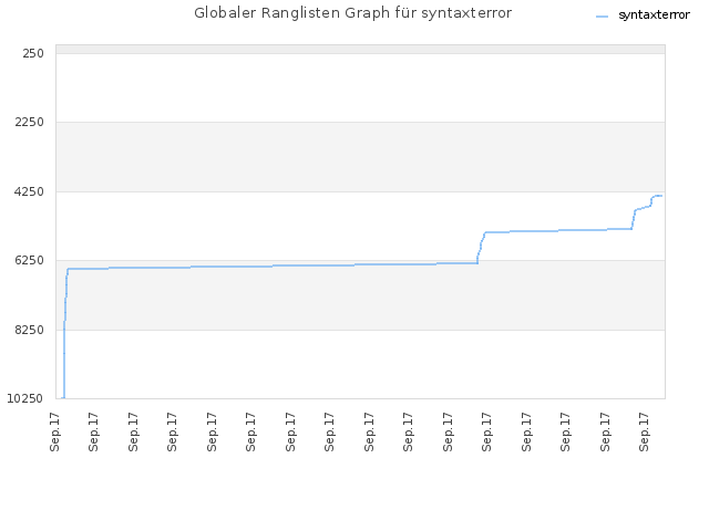 Globaler Ranglisten Graph für syntaxterror