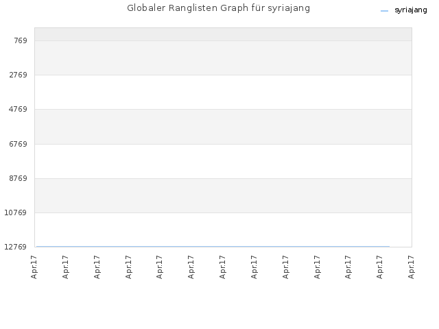 Globaler Ranglisten Graph für syriajang