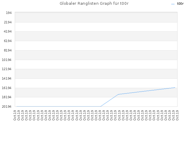 Globaler Ranglisten Graph für t00r