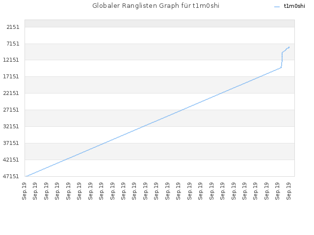 Globaler Ranglisten Graph für t1m0shi