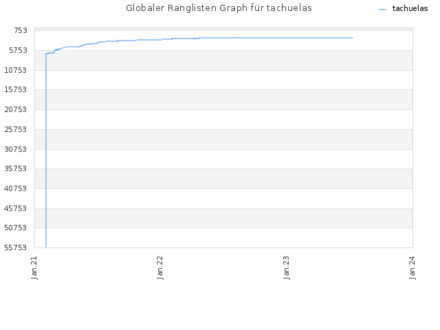 Globaler Ranglisten Graph für tachuelas