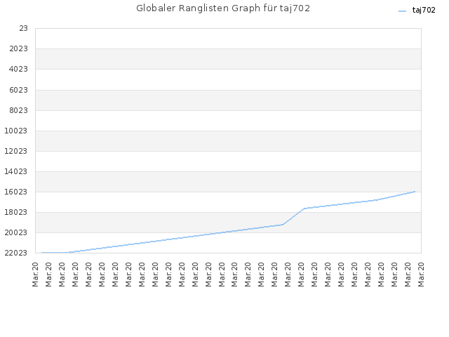 Globaler Ranglisten Graph für taj702