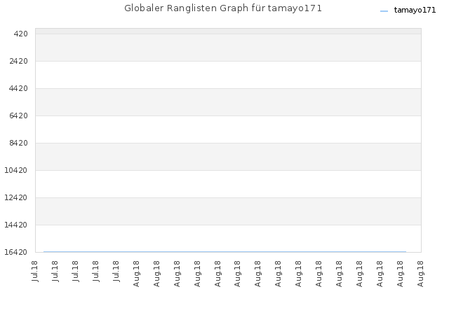 Globaler Ranglisten Graph für tamayo171