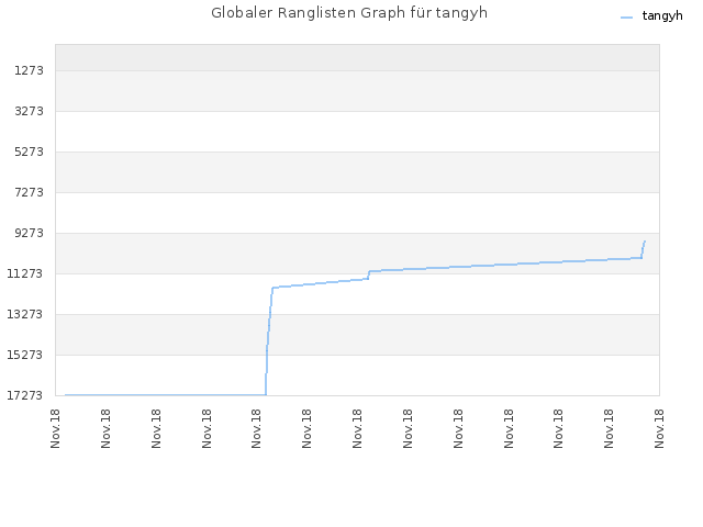 Globaler Ranglisten Graph für tangyh