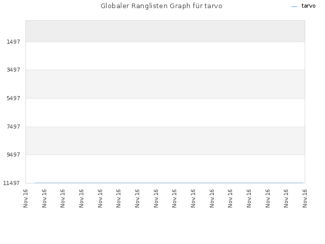 Globaler Ranglisten Graph für tarvo