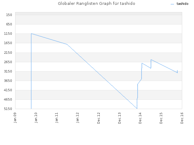 Globaler Ranglisten Graph für tashido