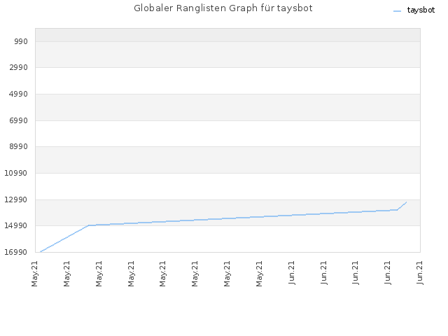 Globaler Ranglisten Graph für taysbot