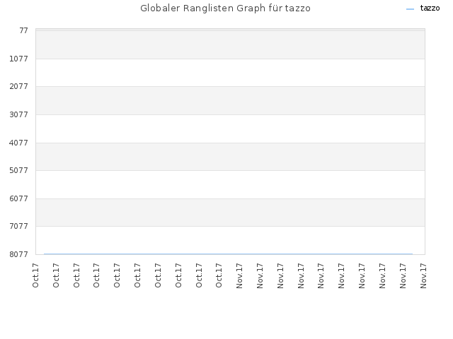 Globaler Ranglisten Graph für tazzo