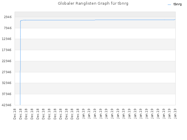 Globaler Ranglisten Graph für tbnrg